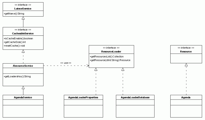 Diagramme de classe API ResourceService