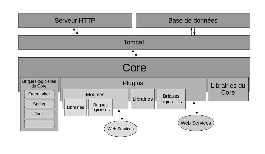 Lutèce: un portail modulaire