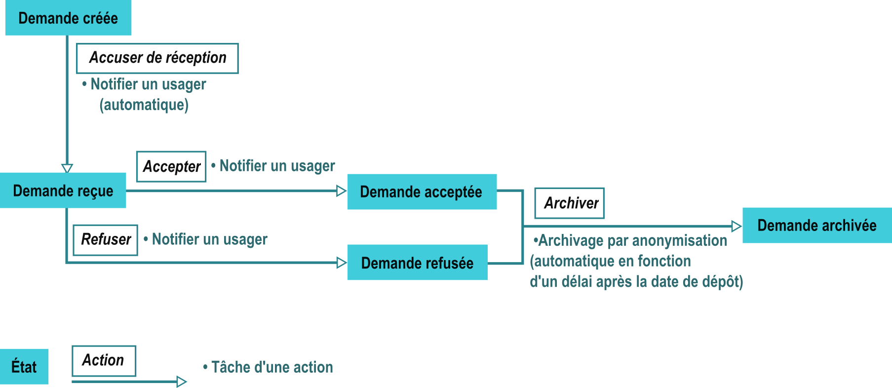 Illustration d'un workflow simple