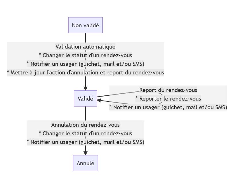 Vue graphique du workflow classique avec les tâches