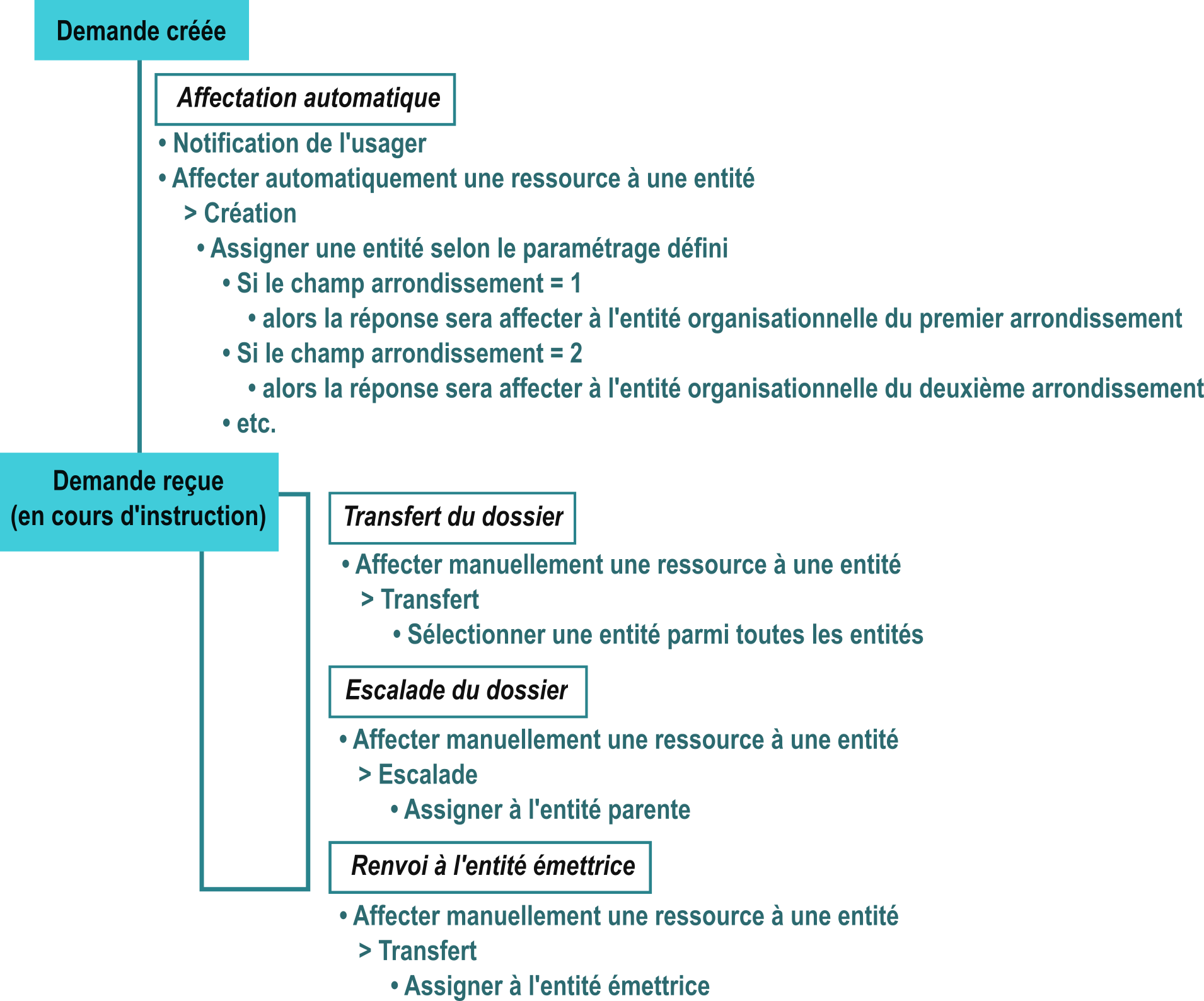Exemple de workflow contenant des tâches liées aux entités organisationnelles