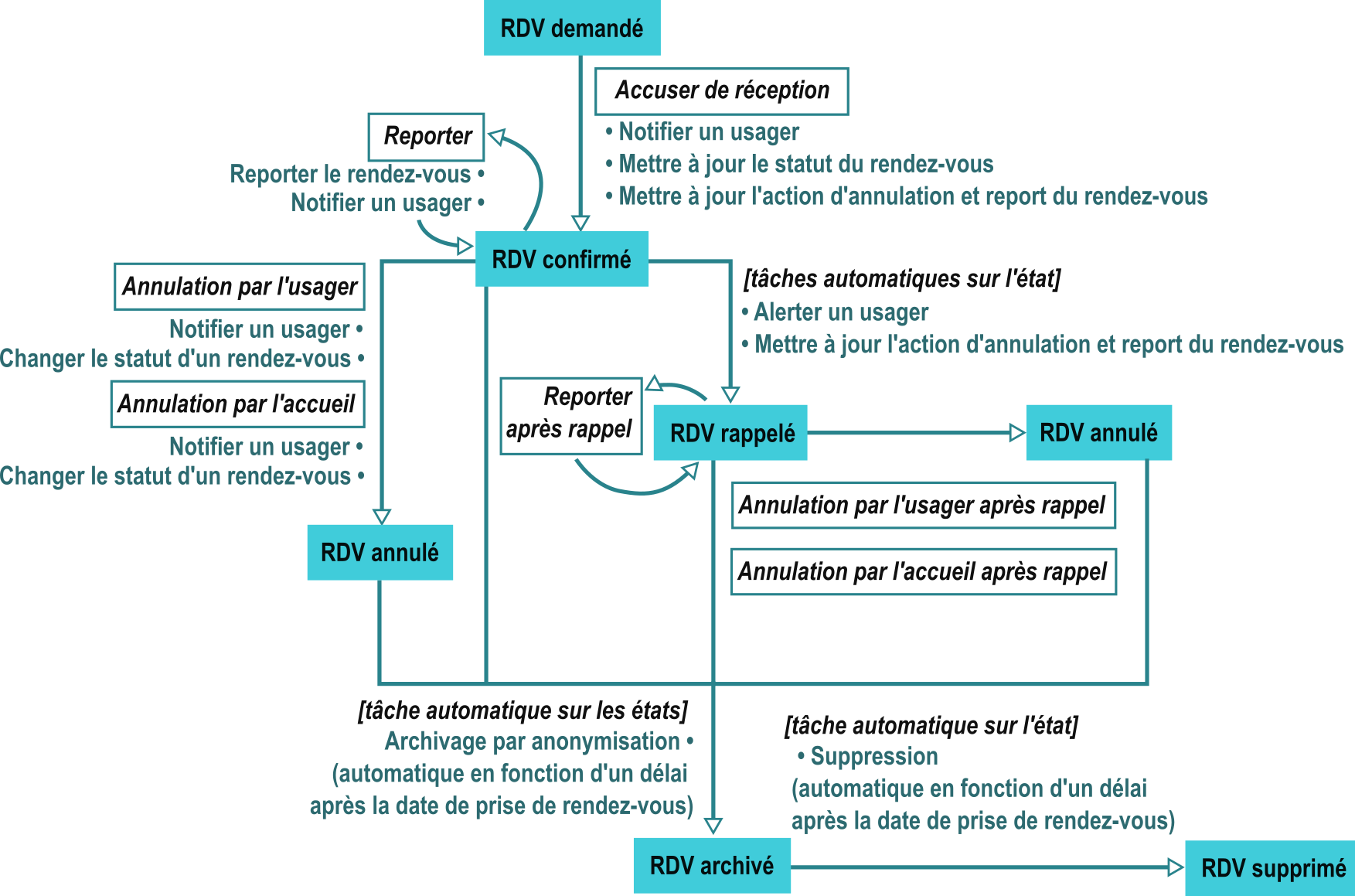 Menu de gestion des workflows commenté