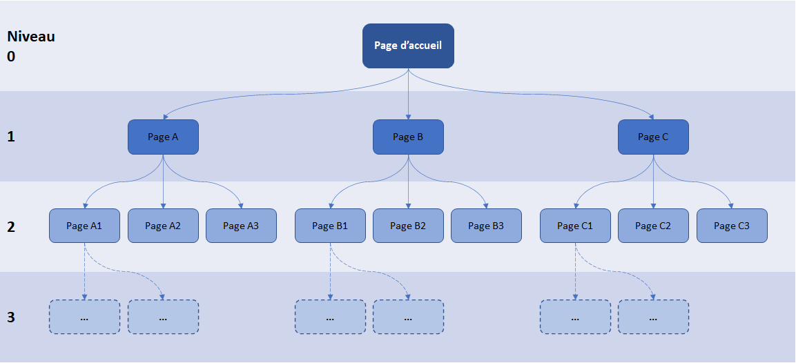 Modele arborescence site