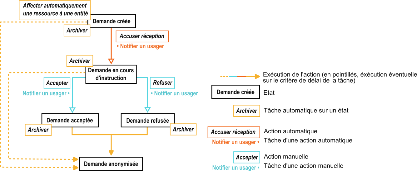Exemple de workflow dans Forms