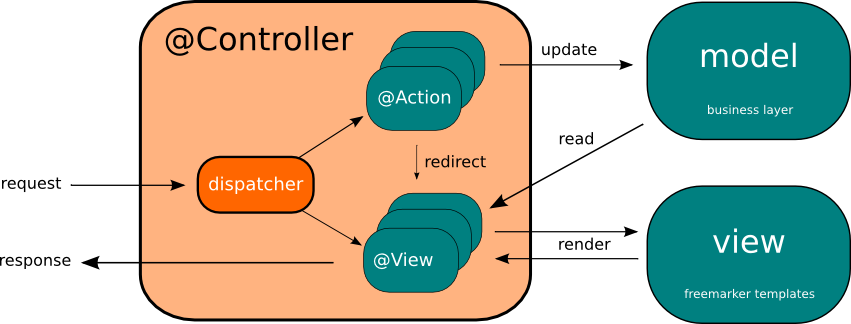 schema MVC