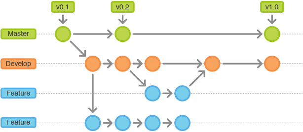 GIT Workflow