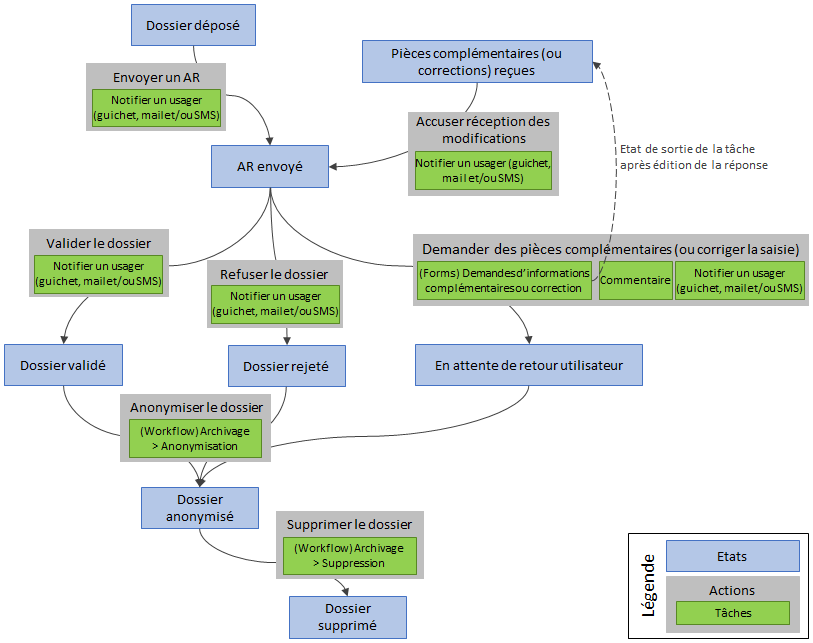 Example of a workflow